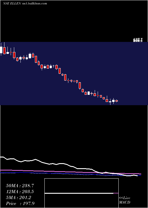  weekly chart EllenbarrieIndus