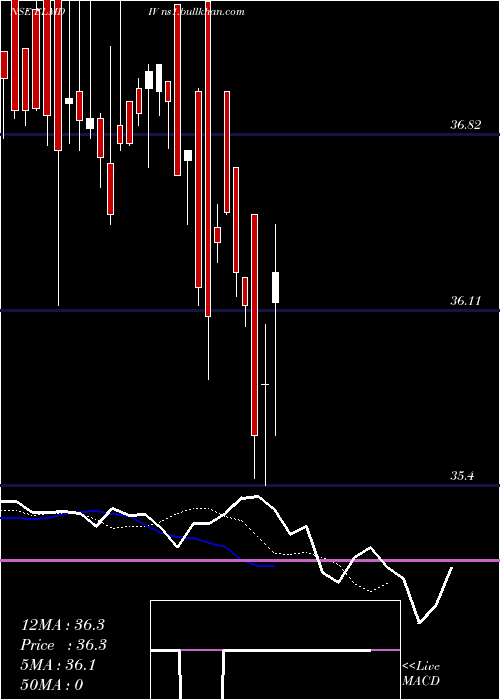  Daily chart EdelamcElmdiv