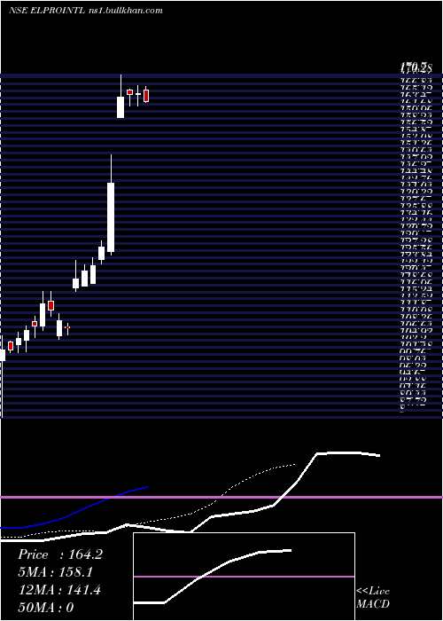  Daily chart ElproIntl