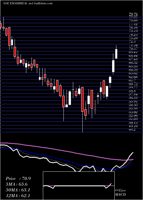  Daily chart EmamiRealty