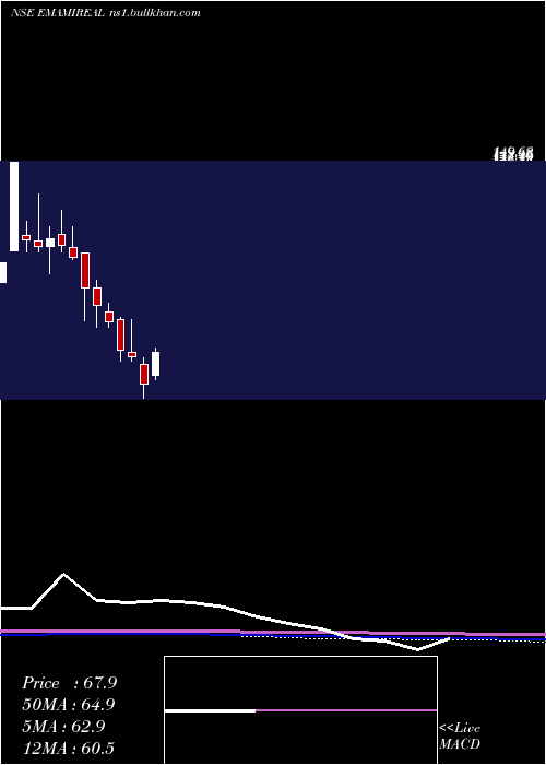  monthly chart EmamiRealty