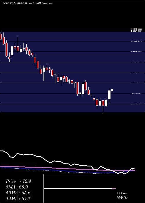  weekly chart EmamiRealty