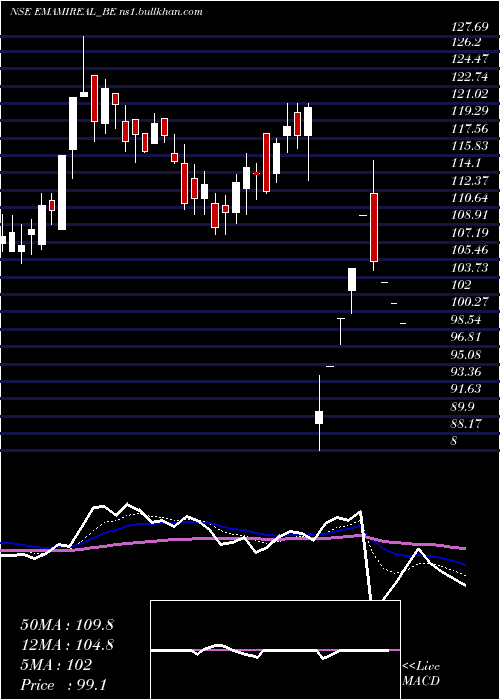  Daily chart EmamiRealty