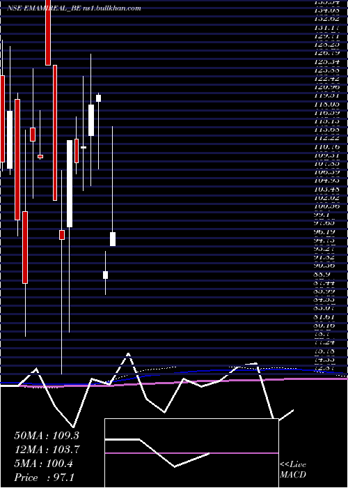  monthly chart EmamiRealty