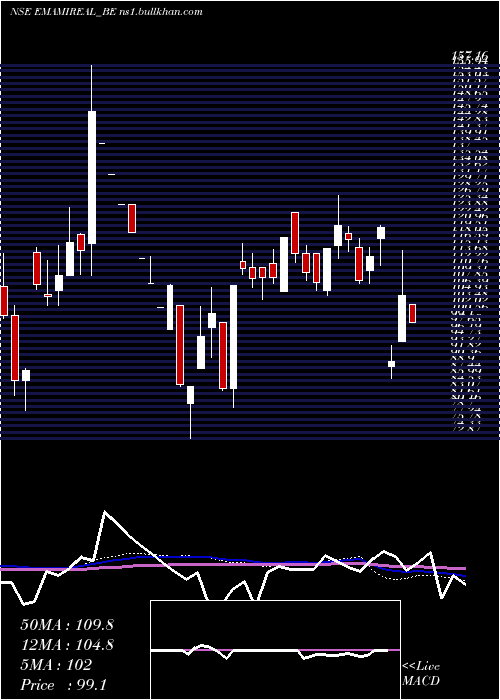  weekly chart EmamiRealty