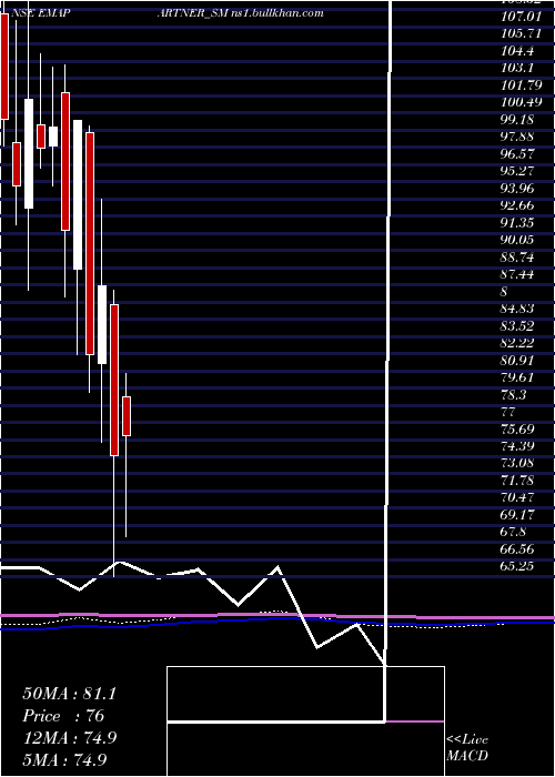  monthly chart EmaPartners