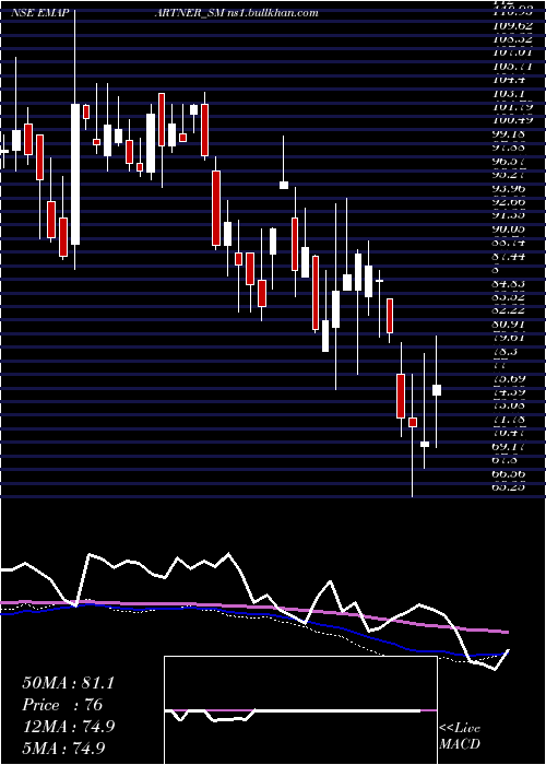  weekly chart EmaPartners