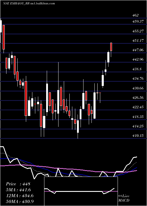  Daily chart EmbassyficeParks