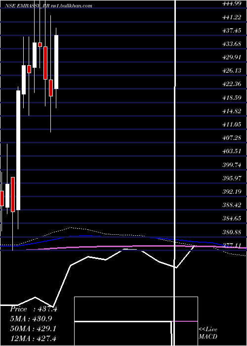 monthly chart EmbassyficeParks
