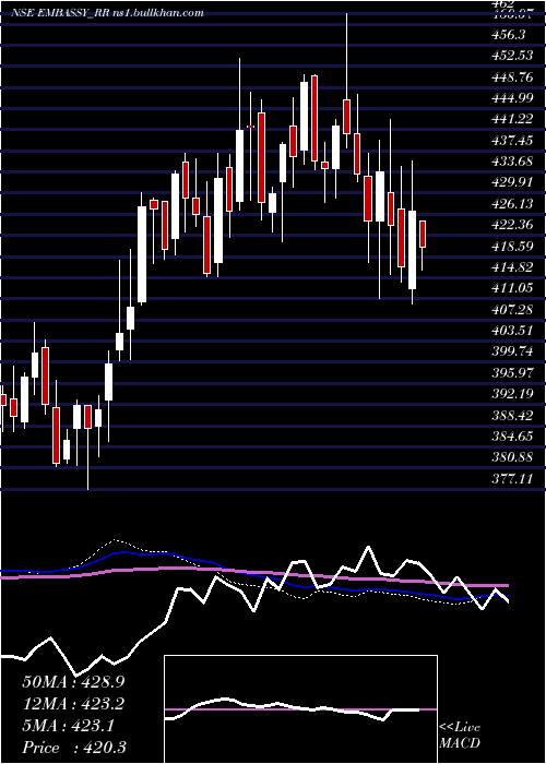  weekly chart EmbassyficeParks