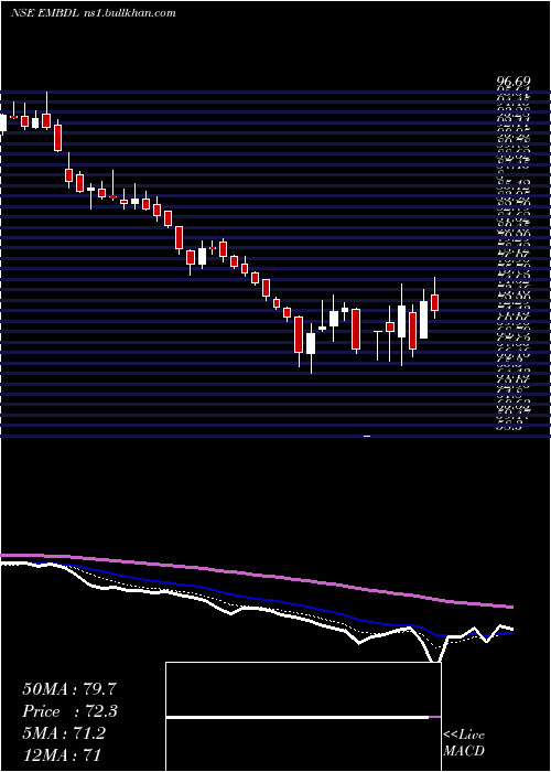  Daily chart EquinoxIndia