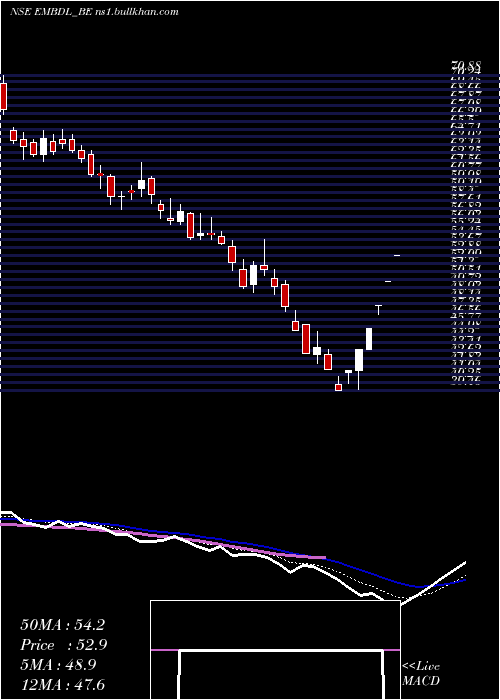  Daily chart EmbassyDevelopments
