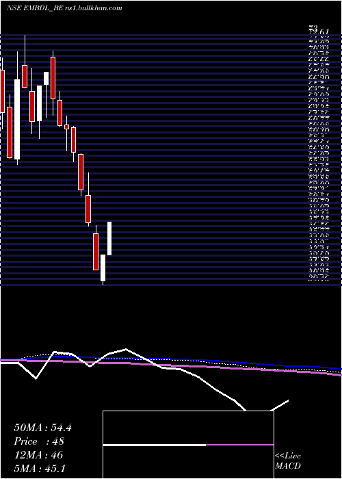  weekly chart EmbassyDevelopments
