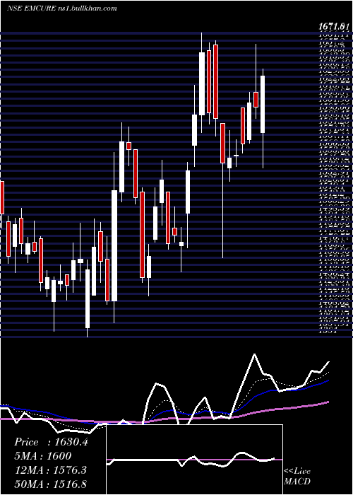  Daily chart EmcurePharmaceuticals