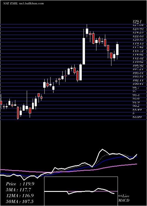 Daily chart ElectronicsMart