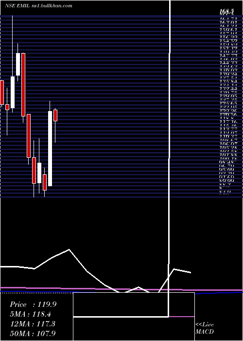  monthly chart ElectronicsMart