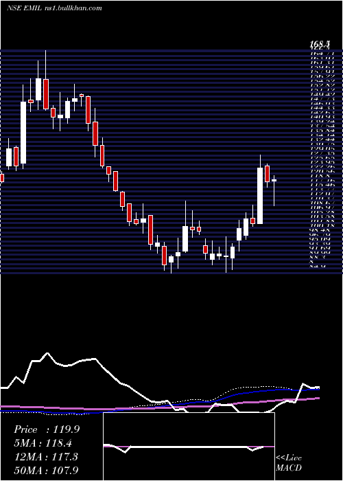  weekly chart ElectronicsMart