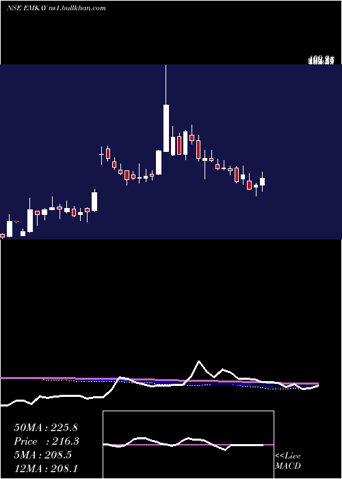  weekly chart EmkayGlobal