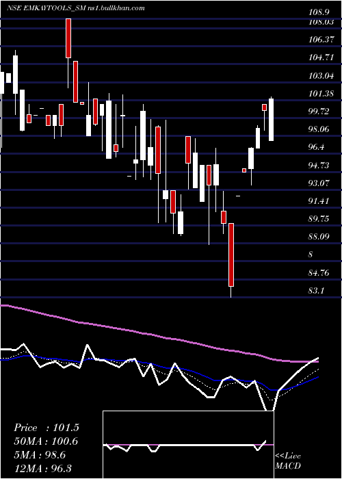  Daily chart EmkayTap