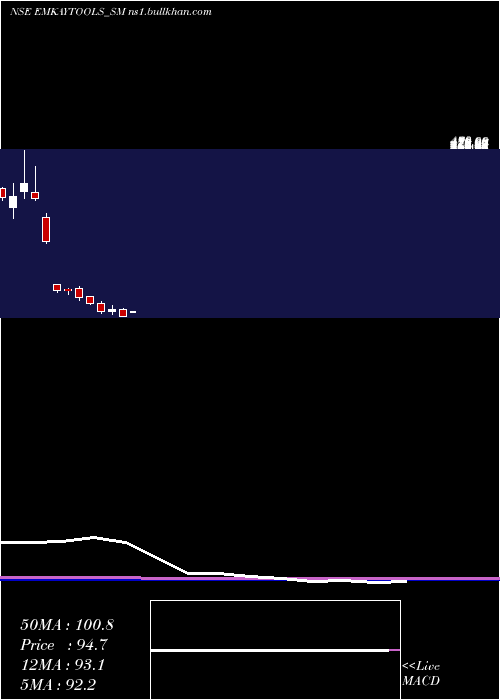  monthly chart EmkayTap