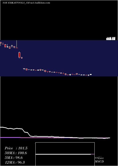  weekly chart EmkayTap