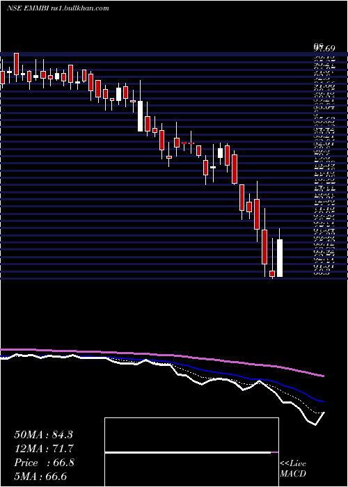  Daily chart EmmbiIndustries