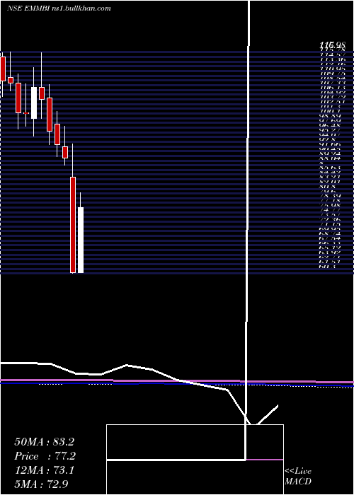  monthly chart EmmbiIndustries
