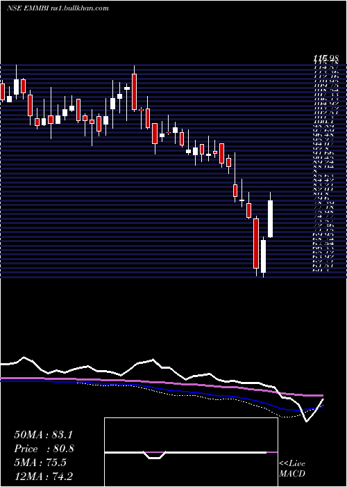  weekly chart EmmbiIndustries