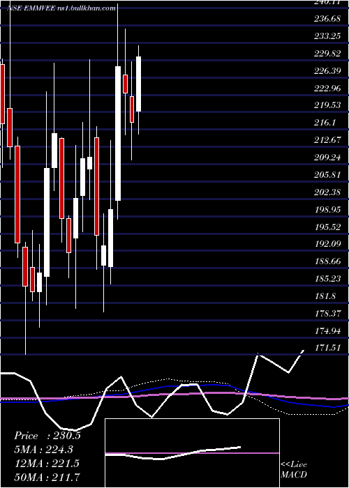  weekly chart EmmveePhotovoltaic