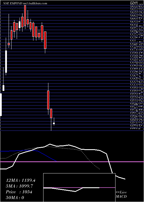  Daily chart EmpireIndustries