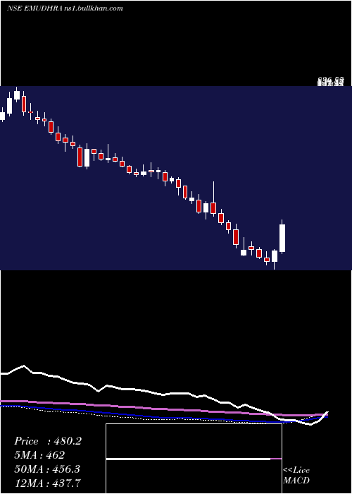  weekly chart Emudhra