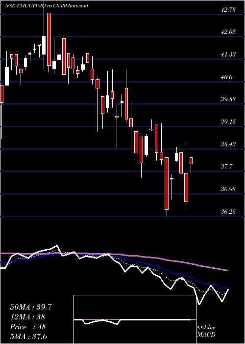  Daily chart EdelamcEmultimq