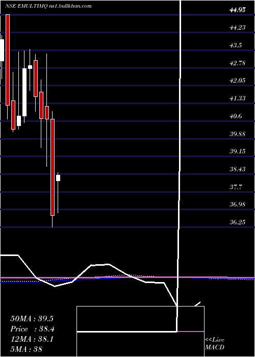  monthly chart EdelamcEmultimq