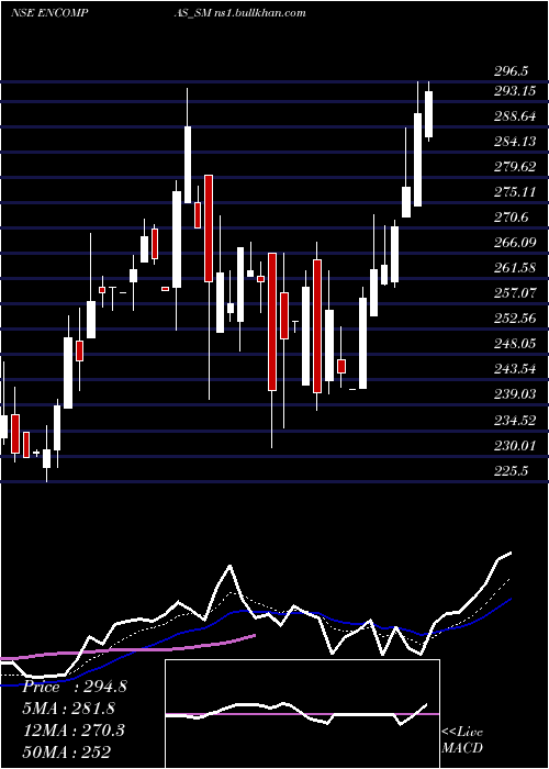  Daily chart EncompassDesign