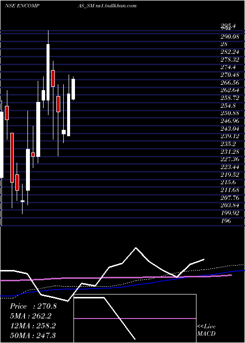  weekly chart EncompassDesign