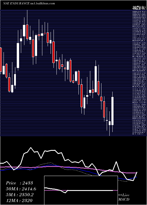  weekly chart EnduranceTechno
