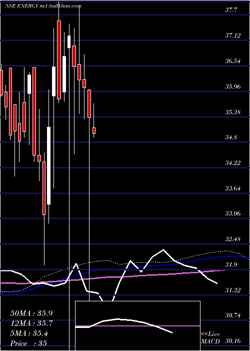 weekly chart MiraeamcEnergy