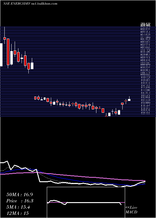  Daily chart EnergyDevelopment