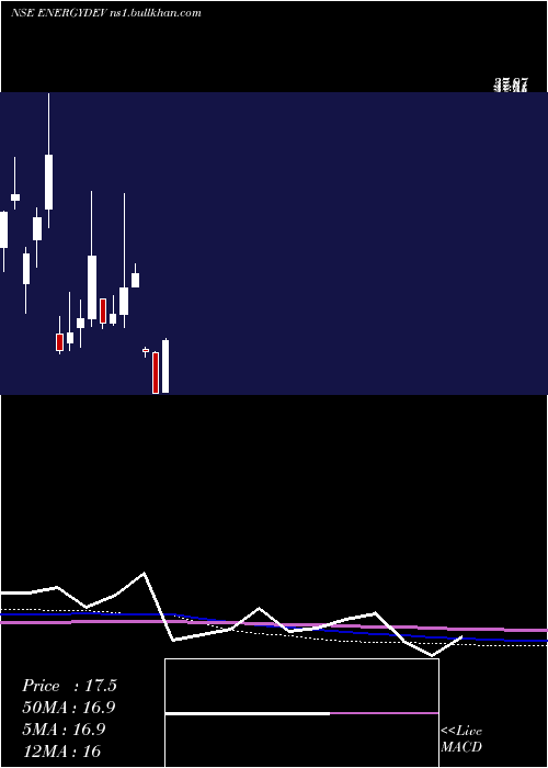  monthly chart EnergyDevelopment
