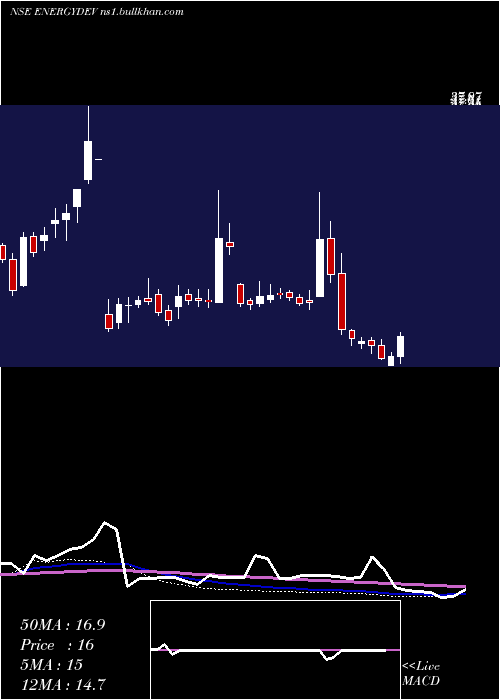  weekly chart EnergyDevelopment