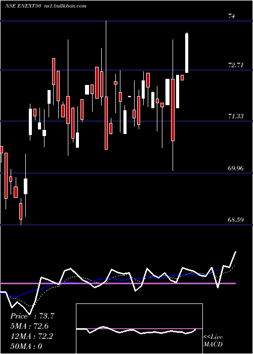  Daily chart EdelamcEnext50