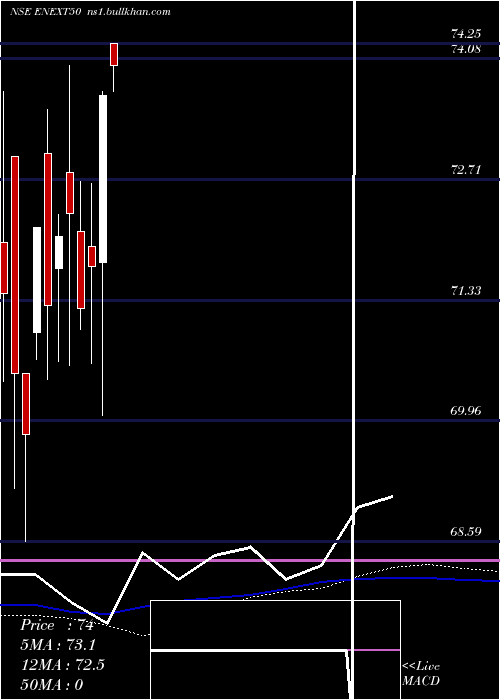  weekly chart EdelamcEnext50