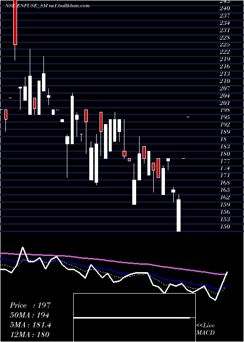  Daily chart EnfuseSolutions
