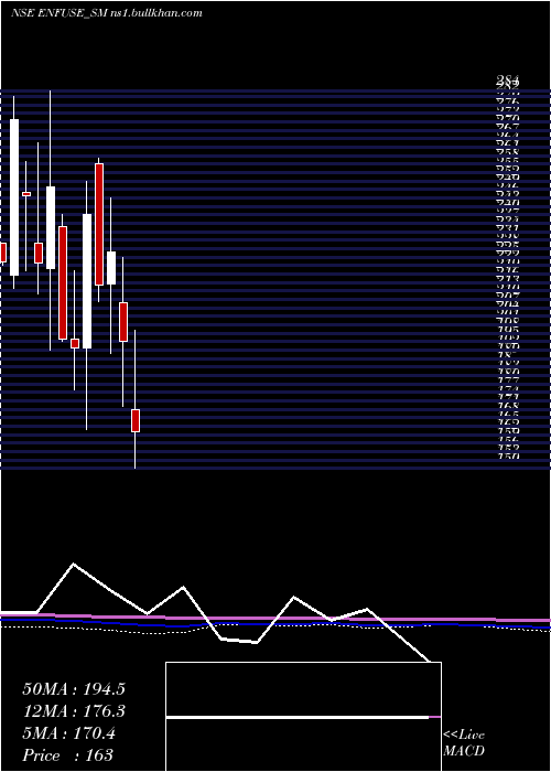  monthly chart EnfuseSolutions