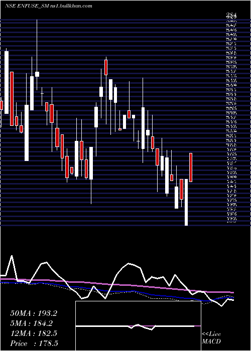  weekly chart EnfuseSolutions
