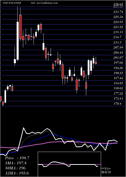  Daily chart EngineersIndia