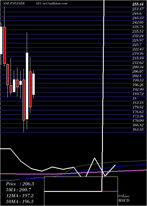  monthly chart EngineersIndia