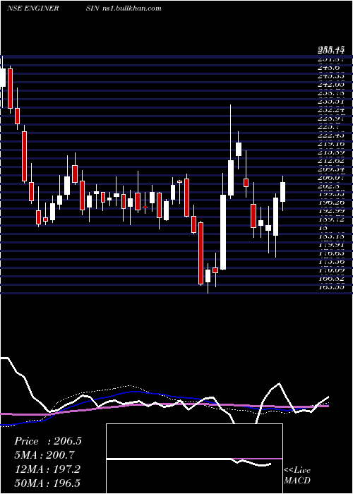  weekly chart EngineersIndia