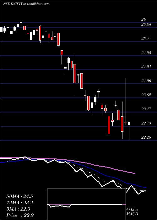  Daily chart EdelamcEnifty