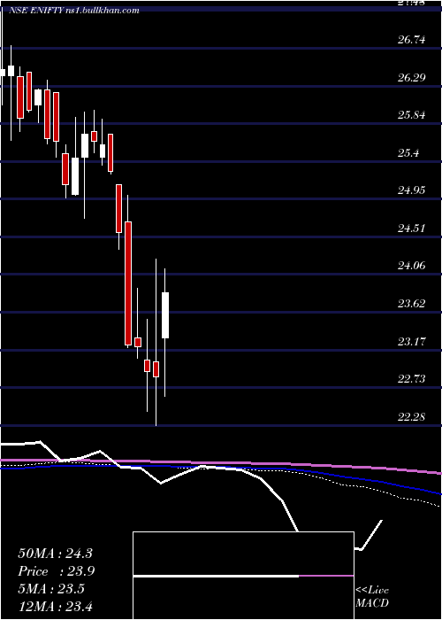  weekly chart EdelamcEnifty